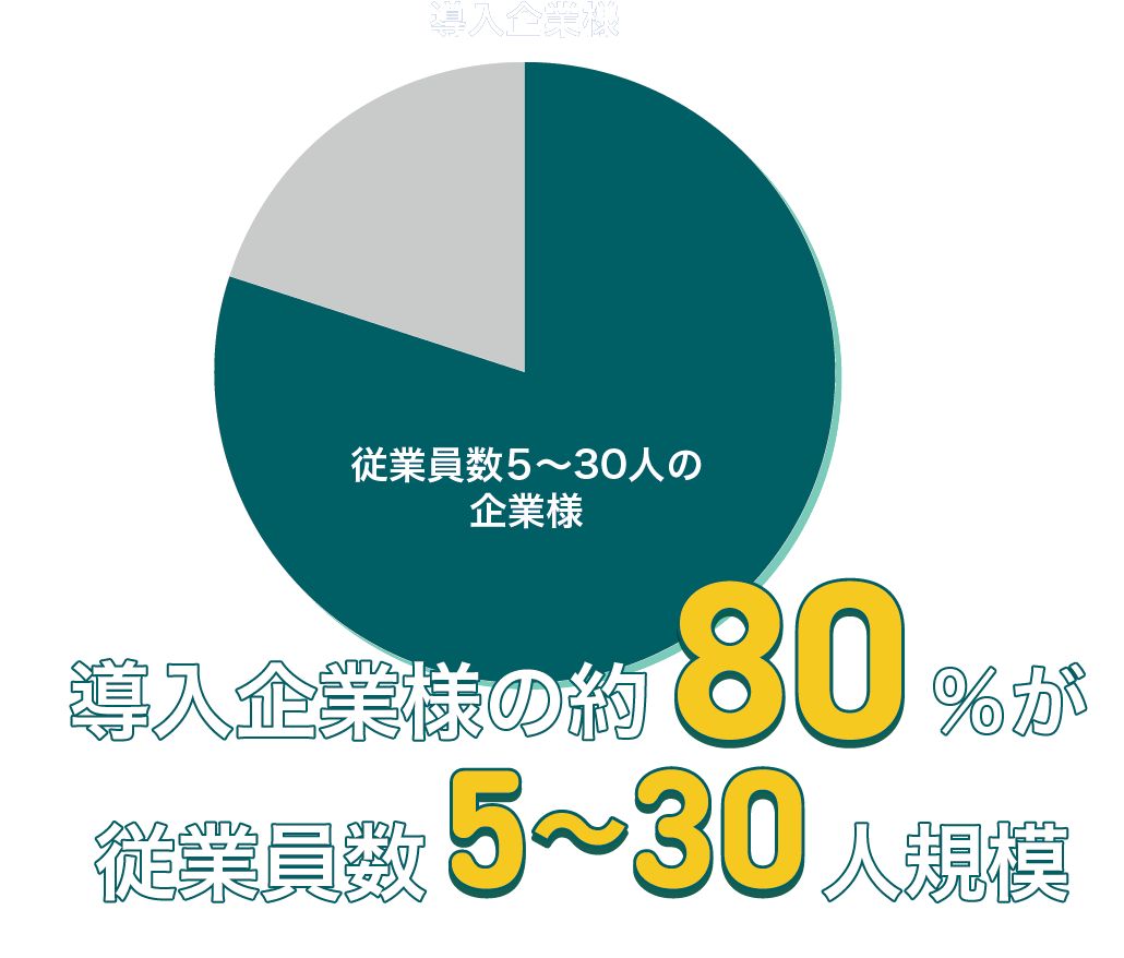 導入企業の80%が5〜30人規模、業務時間50%削減、初期費用0円